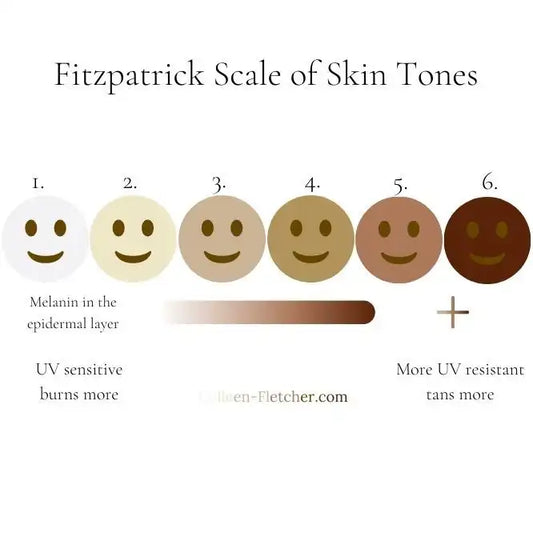 Fitzpatrick Scale of Skin Tones